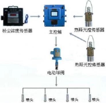 點擊查看詳細信息<br>標(biāo)題：測塵自動噴霧裝置 粉塵超限自動噴霧裝置 閱讀次數(shù)：2750