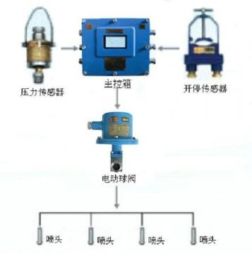 點(diǎn)擊查看詳細(xì)信息<br>標(biāo)題：采煤隨機(jī)水電聯(lián)動(dòng)噴霧裝置 水電閉鎖噴霧裝置 煤機(jī)外噴霧裝置 閱讀次數(shù)：4538