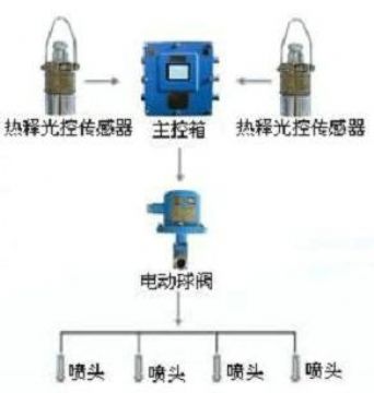 點(diǎn)擊查看詳細(xì)信息<br>標(biāo)題：大巷噴霧降塵裝置、定時(shí)大巷噴霧裝置 閱讀次數(shù)：4855