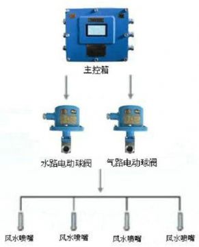 點(diǎn)擊查看詳細(xì)信息<br>標(biāo)題：風(fēng)水聯(lián)動(dòng)噴霧裝置 風(fēng)水噴霧降塵裝置 閱讀次數(shù)：8635