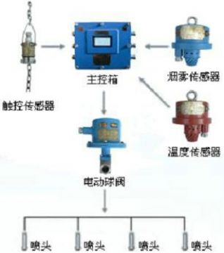 點(diǎn)擊查看詳細(xì)信息<br>標(biāo)題：皮帶機(jī)防火防塵噴霧裝置 皮帶機(jī)頭噴霧降塵裝置 閱讀次數(shù)：5188