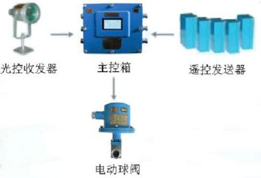 點(diǎn)擊查看詳細(xì)信息<br>標(biāo)題：綜采工作面架間噴霧裝置 綜采面支架?chē)婌F裝置 采煤機(jī)移架?chē)婌F裝置 閱讀次數(shù)：5741