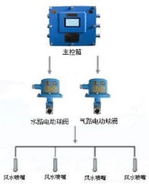 點(diǎn)擊查看詳細(xì)信息<br>標(biāo)題：負(fù)壓誘導(dǎo)式噴霧裝置 閱讀次數(shù)：6338